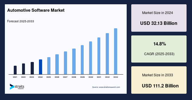 Automotive Software Market Size, Share & Growth Forecast by 2033