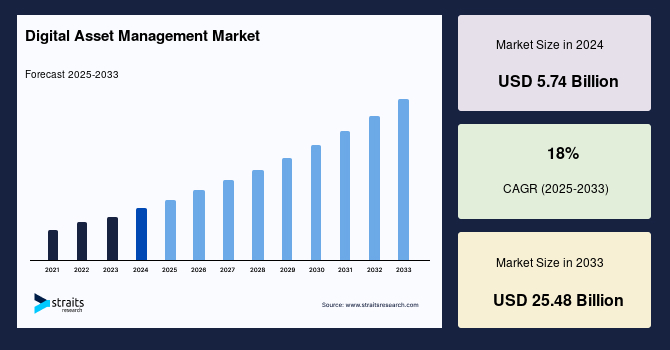 Global Digital Asset Management Market Size, Share & Trends Forecast by 2033