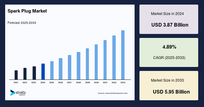 Spark Plug Market Size, Share & Growth Forecast by 2033
