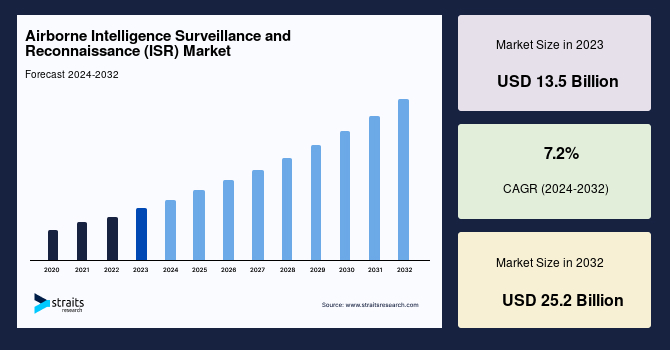 Airborne Intelligence Surveillance and Reconnaissance (ISR) Market Report by 2032